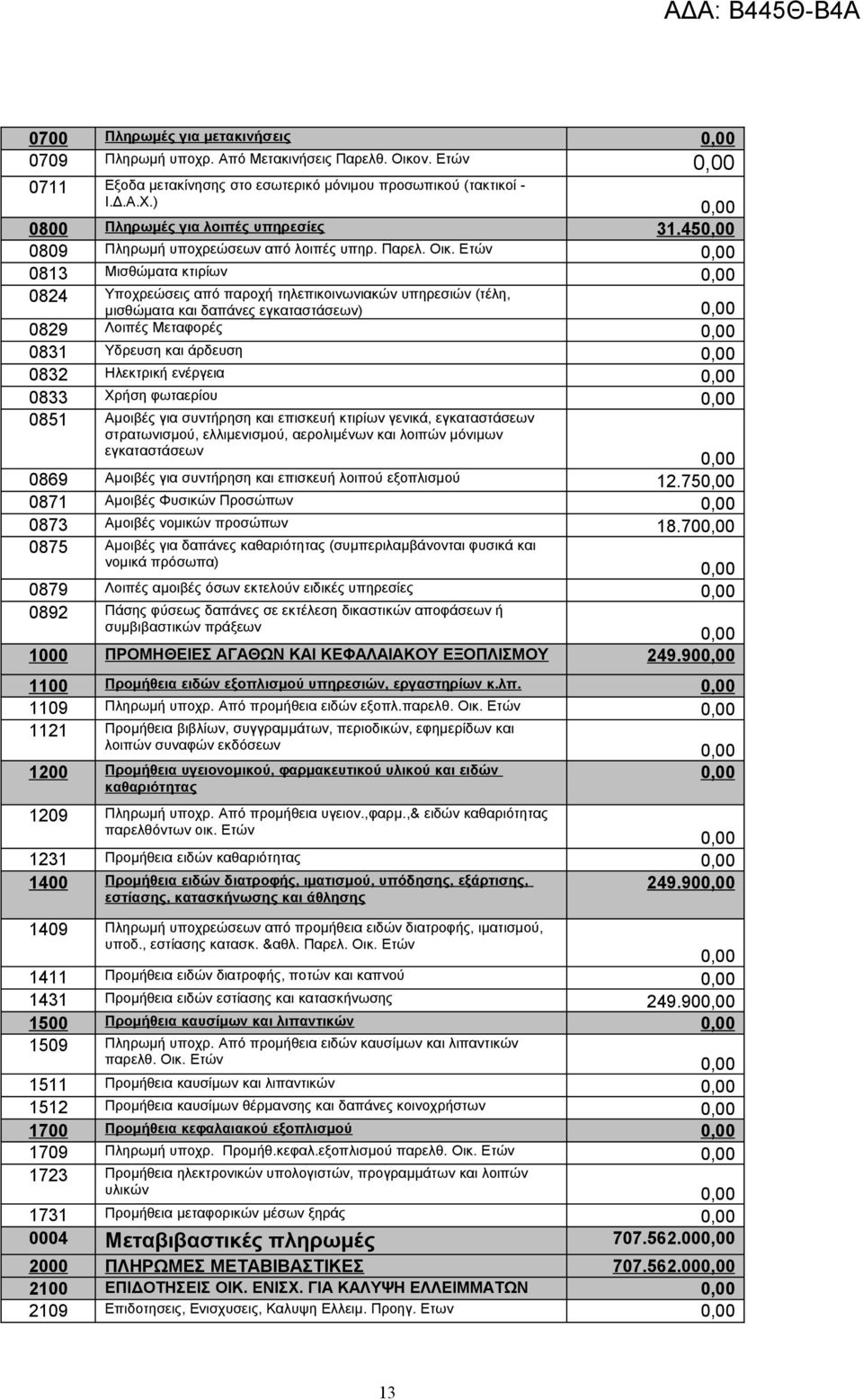 Ετών 0813 Μισθώματα κτιρίων 0824 Υποχρεώσεις από παροχή τηλεπικοινωνιακών υπηρεσιών (τέλη, μισθώματα και δαπάνες εγκαταστάσεων) 0829 Λοιπές Μεταφορές 0831 Υδρευση και άρδευση 0832 Ηλεκτρική ενέργεια