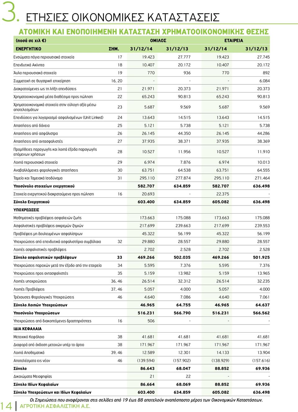 172 10.407 20.172 Άυλα περιουσιακά στοιχεία 19 770 936 770 892 Συμμετοχή σε θυγατρική επιχείρηση 16, 20 - - - 6.084 Διακρατούμενες ως τη λήξη επενδύσεις 21 21.971 20.