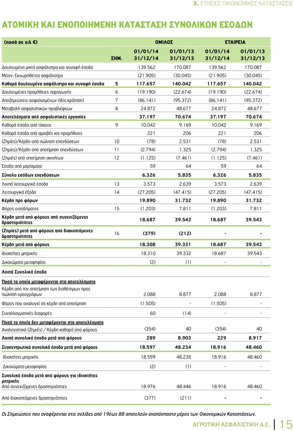 045) (21.905) (30.045) Καθαρά δουλευμένα ασφάλιστρα και συναφή έσοδα 5 117.657 140.042 117.657 140.042 Δουλευμένες προμήθειες παραγωγής 6 (19.190) (22.