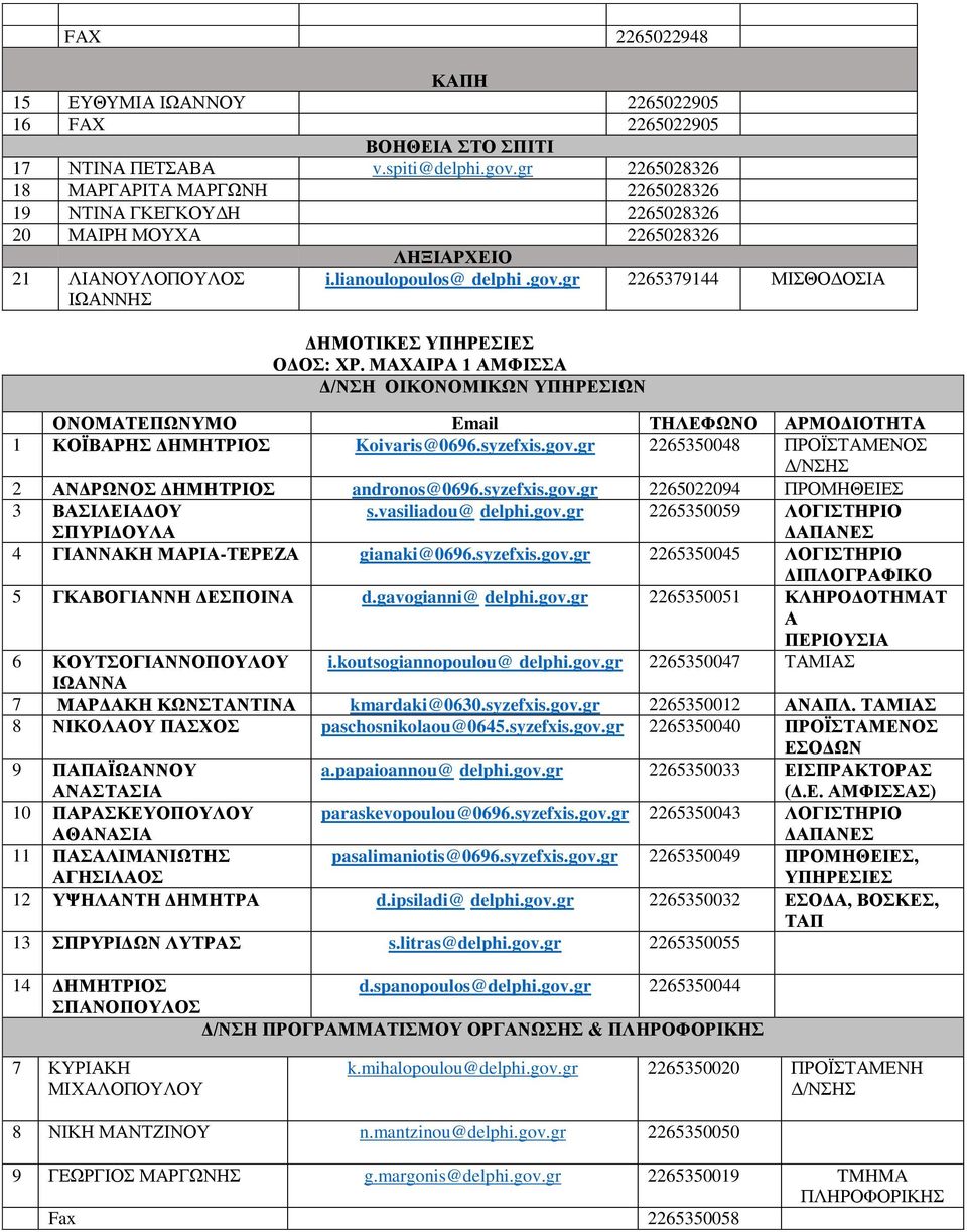 gr 2265379144 ΜΙΣΘΟΔΟΣΙΑ ΟΔΟΣ: ΧΡ. ΜΑΧΑΙΡΑ 1 ΑΜΦΙΣΣΑ Δ/ΝΣΗ ΟΙΚΟΝΟΜΙΚΩΝ ΥΠΗΡΕΣΙΩΝ 1 ΚΟΪΒΑΡΗΣ ΔΗΜΗΤΡΙΟΣ Koivaris@0696.syzefxis.gov.gr 2265350048 ΠΡΟΪΣΤΑΜΕΝΟΣ 2 ΑΝΔΡΩΝΟΣ ΔΗΜΗΤΡΙΟΣ andronos@0696.syzefxis.gov.gr 2265022094 ΠΡΟΜΗΘΕΙΕΣ 3 ΒΑΣΙΛΕΙΑΔΟΥ ΣΠΥΡΙΔΟΥΛΑ s.