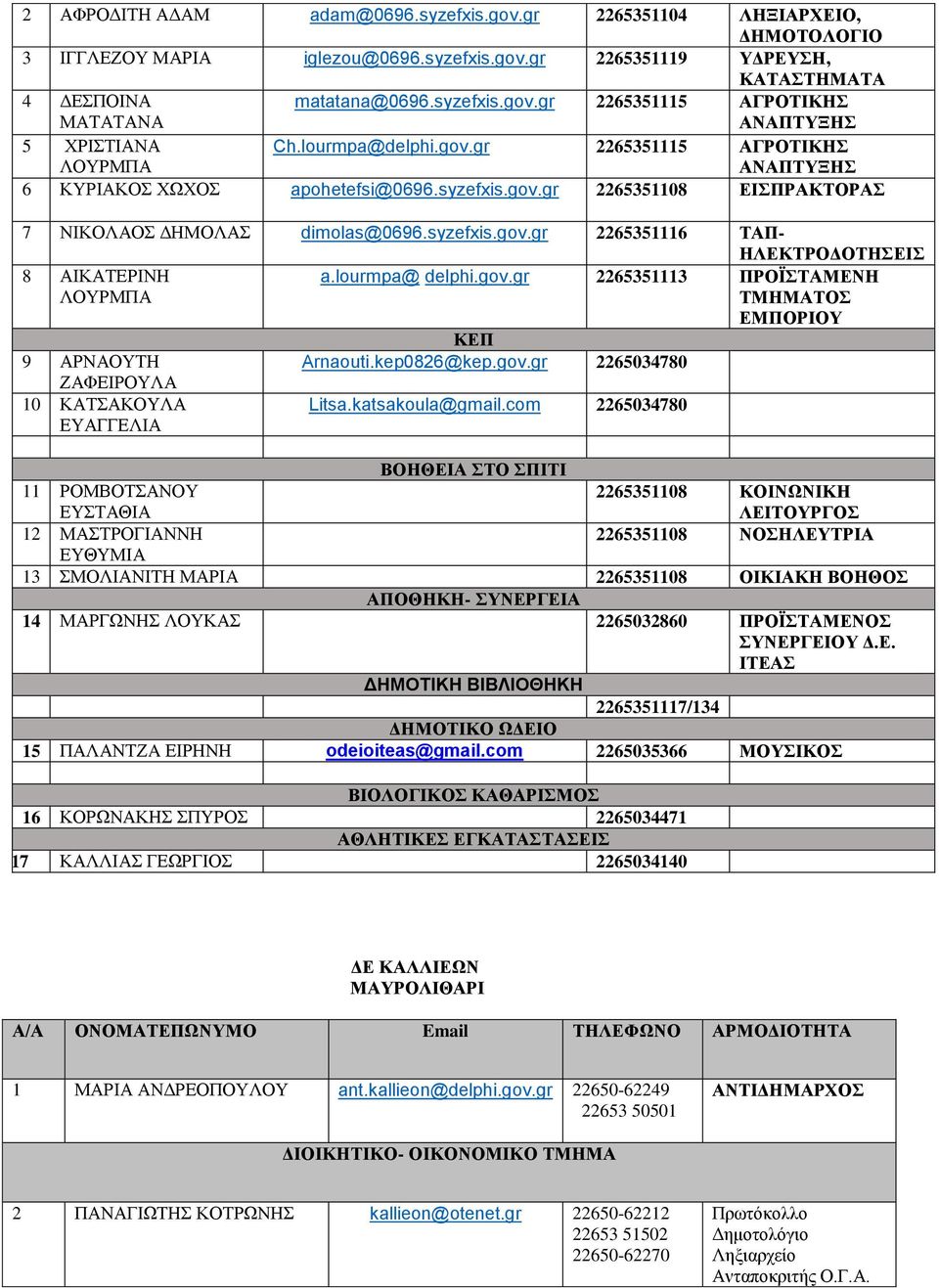 lourmpa@ delphi.gov.gr 2265351113 ΠΡΟΪΣΤΑΜΕΝΗ ΕΜΠΟΡΙΟΥ 9 ΑΡΝΑΟΥΤΗ Αrnaouti.kep0826@kep.gov.gr 2265034780 ΖΑΦΕΙΡΟΥΛΑ 10 ΚΑΤΣΑΚΟΥΛΑ ΕΥΑΓΓΕΛΙΑ Litsa.katsakoula@gmail.
