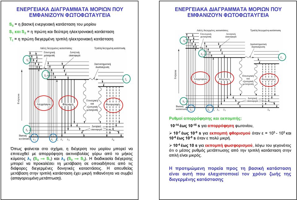 λ 1 (S 0 S 1 ) και λ 2 (S 0 S 2 ). Η διαδικασία διέγερσης μπορεί να προκαλέσει τη μετάβαση σε οποιαδήποτε από τις διάφορες διεγερμένες δονητικές καταστάσεις.