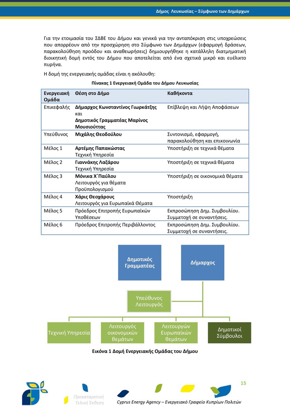 Η δομή της ενεργειακής ομάδας είναι η ακόλουθη: Ενεργειακή Ομάδα Επικεφαλής Πίνακας 1 Ενεργειακή Ομάδα του Δήμου Λευκωσίας Θέση στο Δήμο Δήμαρχος Κωνσταντίνος Γιωρκάτζης και Δημοτικός Γραμματέας