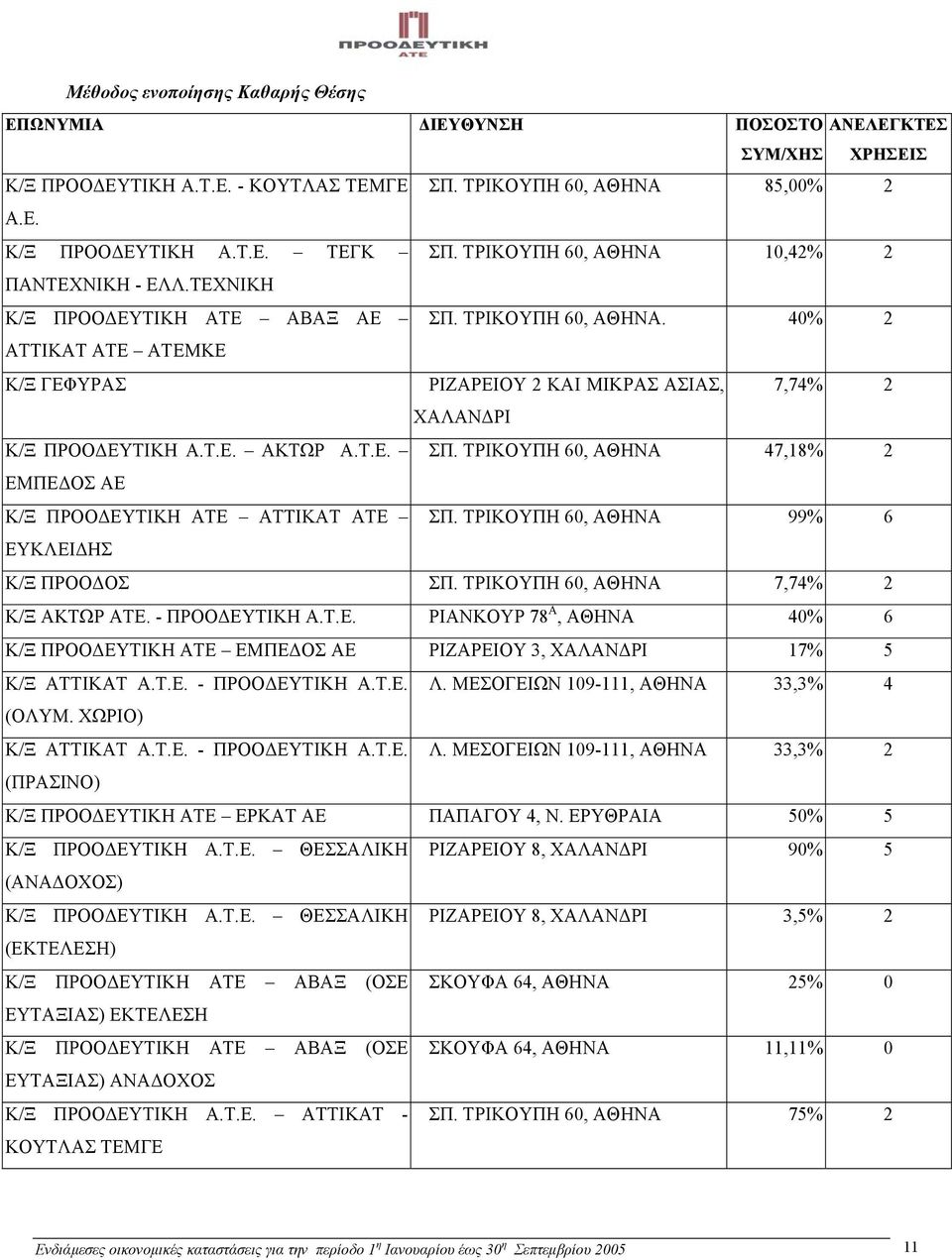 40% 2 ΑΤΤΙΚΑΤ ΑΤΕ ΑΤΕΜΚΕ Κ/Ξ ΓΕΦΥΡΑΣ ΡΙΖΑΡΕΙΟΥ 2 ΚΑΙ ΜΙΚΡΑΣ ΑΣΙΑΣ, 7,74% 2 ΧΑΛΑΝ ΡΙ Κ/Ξ ΠΡΟΟ ΕΥΤΙΚΗ Α.Τ.Ε. ΑΚΤΩΡ Α.Τ.Ε. ΣΠ. ΤΡΙΚΟΥΠΗ 60, ΑΘΗΝΑ 47,18% 2 ΕΜΠΕ ΟΣ ΑΕ Κ/Ξ ΠΡΟΟ ΕΥΤΙΚΗ ΑΤΕ ΑΤΤΙΚΑΤ ΑΤΕ ΣΠ.