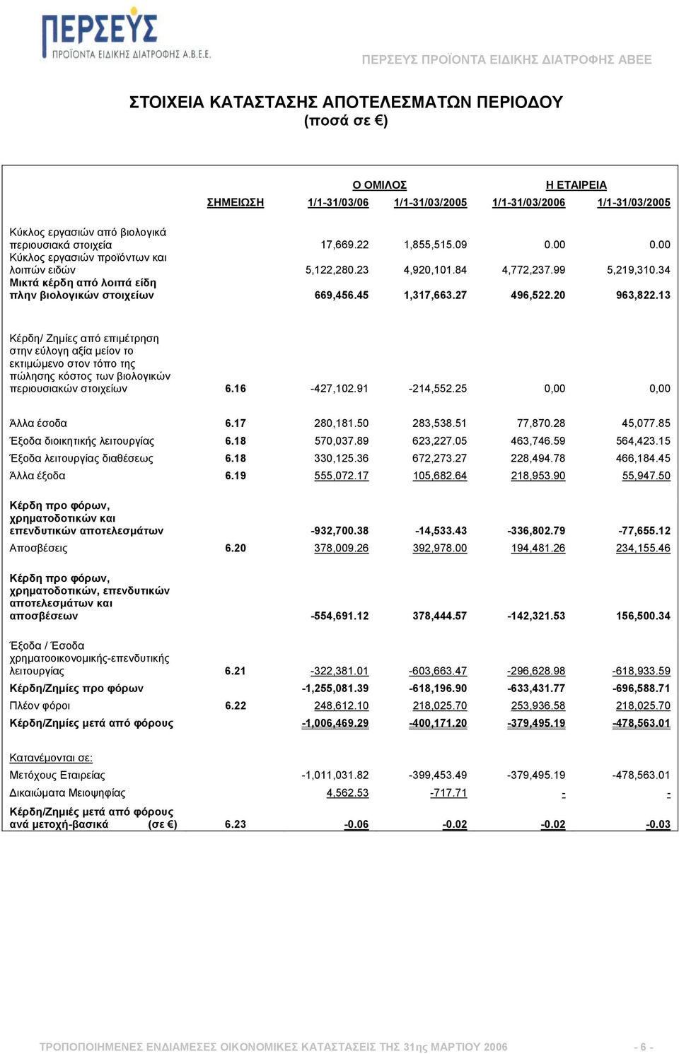 27 496,522.20 963,822.13 Κέρδη/ Ζηµίες από επιµέτρηση στην εύλογη αξία µείον το εκτιµώµενο στον τόπο της πώλησης κόστος των βιολογικών περιουσιακών στοιχείων 6.16-427,102.91-214,552.