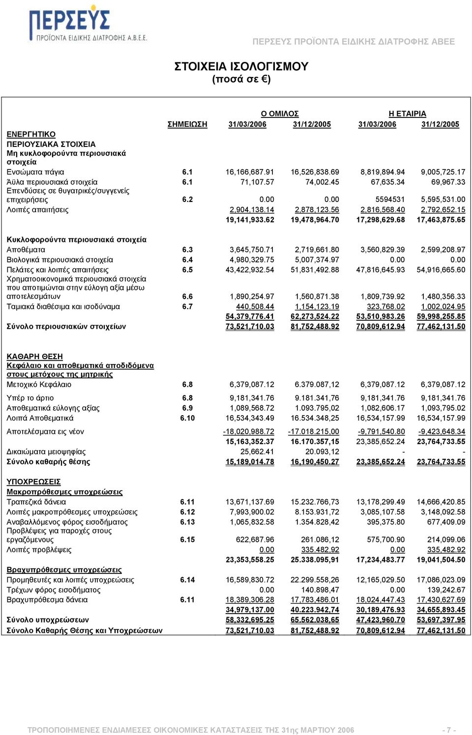 33 Επενδύσεις σε θυγατρικές/συγγενείς επιχειρήσεις 6.2 0.00 0.00 5594531 5,595,531.00 Λοιπές απαιτήσεις 2,904,138.14 2,878,123.56 2,816,568.40 2,792,652.15 19,141,933.62 19,478,964.70 17,298,629.