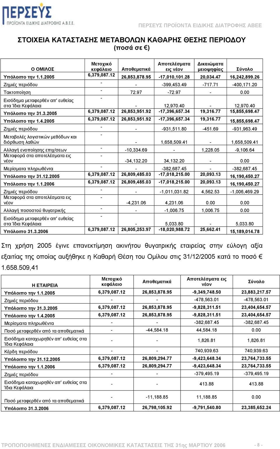 2005 Υπόλοιπο την 1.1.2006 Ζηµιές περιόδου Μεταφορά στα αποτελέσµατα εις νέον Αλλαγή ποσοστού θυγατρικής Εισόδηµα µεταφερθέν απ' ευθείας στα Ίδια Κεφάλαια Υπόλοιπο 31