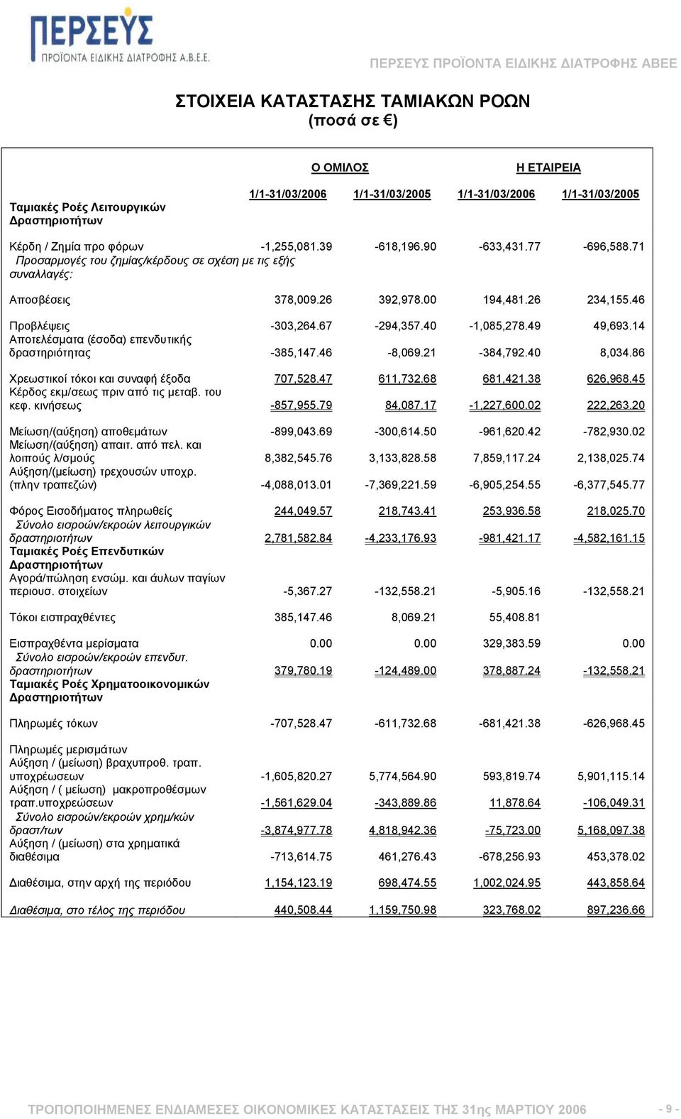 40-1,085,278.49 49,693.14 Αποτελέσµατα (έσοδα) επενδυτικής δραστηριότητας -385,147.46-8,069.21-384,792.40 8,034.86 Χρεωστικοί τόκοι και συναφή έξοδα 707,528.47 611,732.68 681,421.38 626,968.