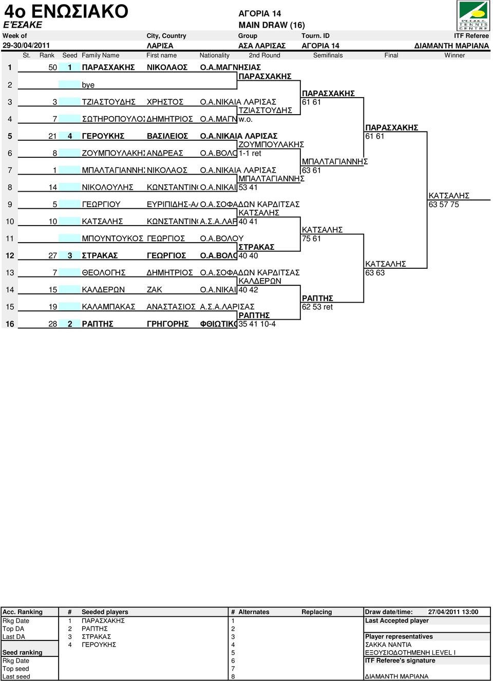 Α.ΜΑΓΝΗΣΙΑΣ w.o. Umpire as ΠΑΡΑΣΧΑΚΗΣ 5 21 4 ΓΕΡΟΥΚΗΣ ΒΑΣΙΛΕΙΟΣ Ο.Α.ΝΙΚΑΙΑ ΛΑΡΙΣΑΣ 61 61 Umpire b ΖΟΥΜΠΟΥΛΑΚΗΣ 6 8 9 ΖΟΥΜΠΟΥΛΑΚΗΣΑΝ ΡΕΑΣ Ο.Α.ΒΟΛΟΥ1-1 ret Umpire b ΜΠΑΛΤΑΓΙΑΝΝΗΣ 7 1 14 ΜΠΑΛΤΑΓΙΑΝΝΗΣΝΙΚΟΛΑΟΣ Ο.