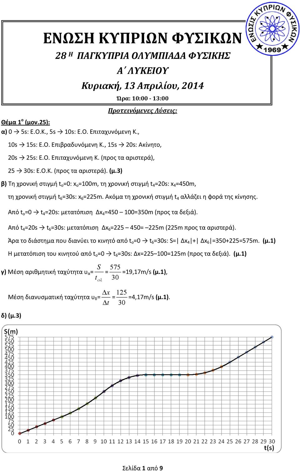 3) β) Τη χρονική στιγμή t ο =0: ο =00m, τη χρονική στιγμή t 4 =0s: 4 =450m, τη χρονική στιγμή t 6 =30s: 6 =5m. Ακόμα τη χρονική στιγμή t 4 αλλάζει η φορά της κίνησης.