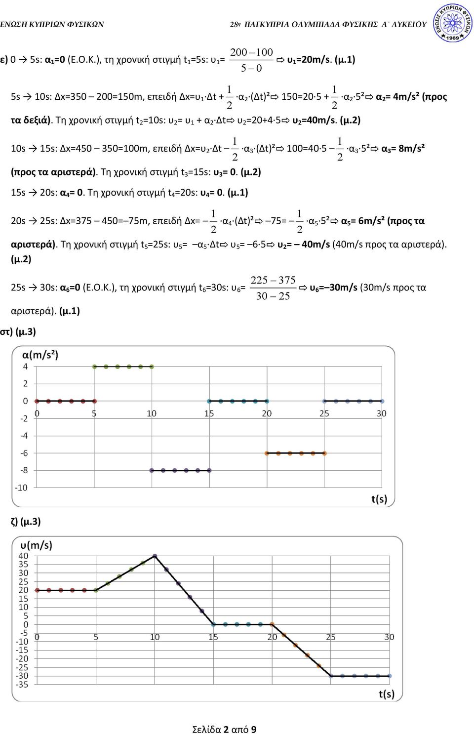 ) 0s 5s: Δ=450 350=00m, επειδή Δ=υ Δt α3 (Δt)² 00=40 5 α3 5² α 3 = 8m/s² (προς τα αριστερά). Τη χρονική στιγμή t 3 =5s: υ 3 = 0. (μ.