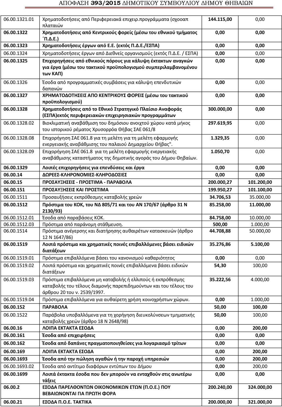 00.1326 Έσοδα από προγραμματικές συμβάσεις για κάλυψη επενδυτικών δαπανών 06.00.1327 ΧΡΗΜΑΤΟΔΟΤΗΣΕΙΣ ΑΠΟ ΚΕΝΤΡΙΚΟΥΣ ΦΟΡΕΙΣ (μέσω του τακτικού προϋπολογισμού) 06.00.1328 Χρηματοδοτήσεις από το Εθνικό Στρατηγικό Πλαίσιο Αναφοράς (ΕΣΠΑ)εκτός περιφερειακών επιχειρησιακών προγραμμάτων 06.