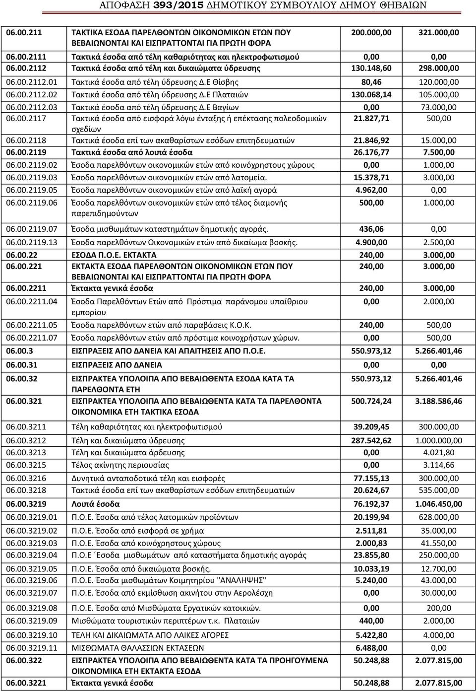 Ε Βαγίων 0,00 73.000,00 06.00.2117 Τακτικά έσοδα από εισφορά λόγω ένταξης ή επέκτασης πολεοδομικών 21.827,71 500,00 σχεδίων 06.00.2118 Τακτικά έσοδα επί των ακαθαρίστων εσόδων επιτηδευματιών 21.