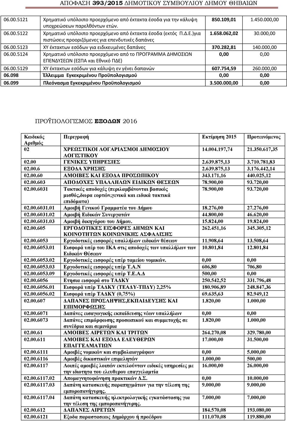 00.5129 ΧΥ έκτακτων εσόδων για κάλυψη εν γένει δαπανών 607.754,59 260.000,00 06.098 Έλλειμμα Εγκεκριμένου Προϋπολογισμού 06.099 Πλεόνασμα Εγκεκριμένου Προϋπολογισμού 3.500.