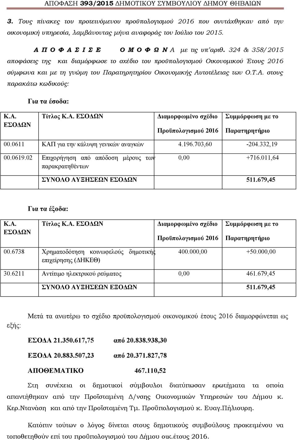 Α. ΕΣΟΔΩΝ Τίτλος Κ.Α. ΕΣΟΔΩΝ Διαμορφωμένο σχέδιο Προϋπολογισμού 2016 Συμμόρφωση με το Παρατηρητήριο 00.0611 ΚΑΠ για την κάλυψη γενικών αναγκών 4.196.703,60-204.332,19 00.0619.