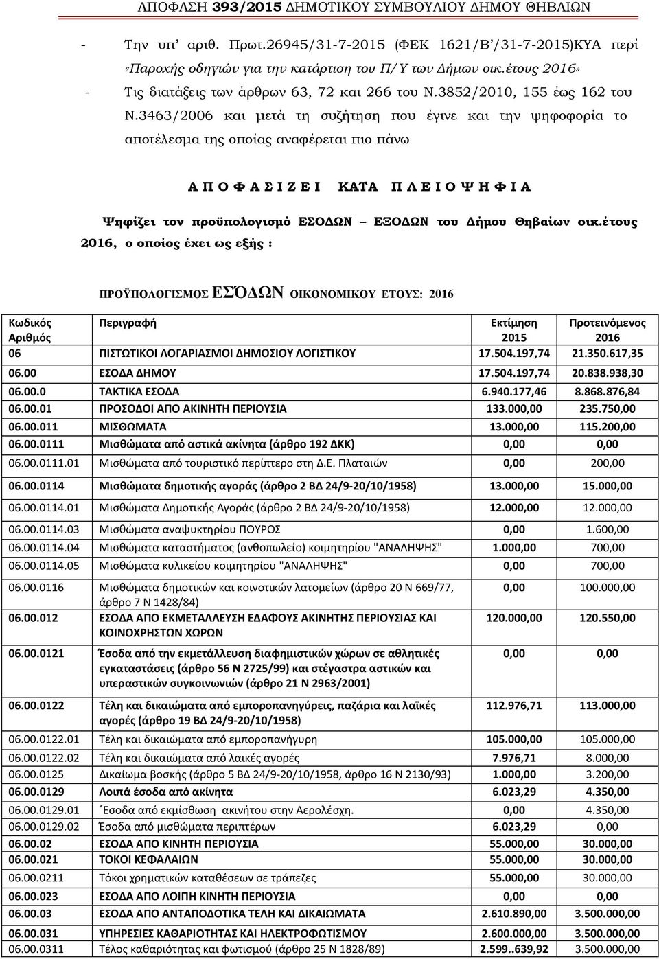 3463/2006 και μετά τη συζήτηση που έγινε και την ψηφοφορία το αποτέλεσμα της οποίας αναφέρεται πιο πάνω Α Π Ο Φ Α Σ Ι Ζ Ε Ι ΚΑΤΑ Π Λ Ε Ι Ο Ψ Η Φ Ι Α Ψηφίζει τον προϋπολογισμό ΕΣΟΔΩΝ ΕΞΟΔΩΝ του Δήμου