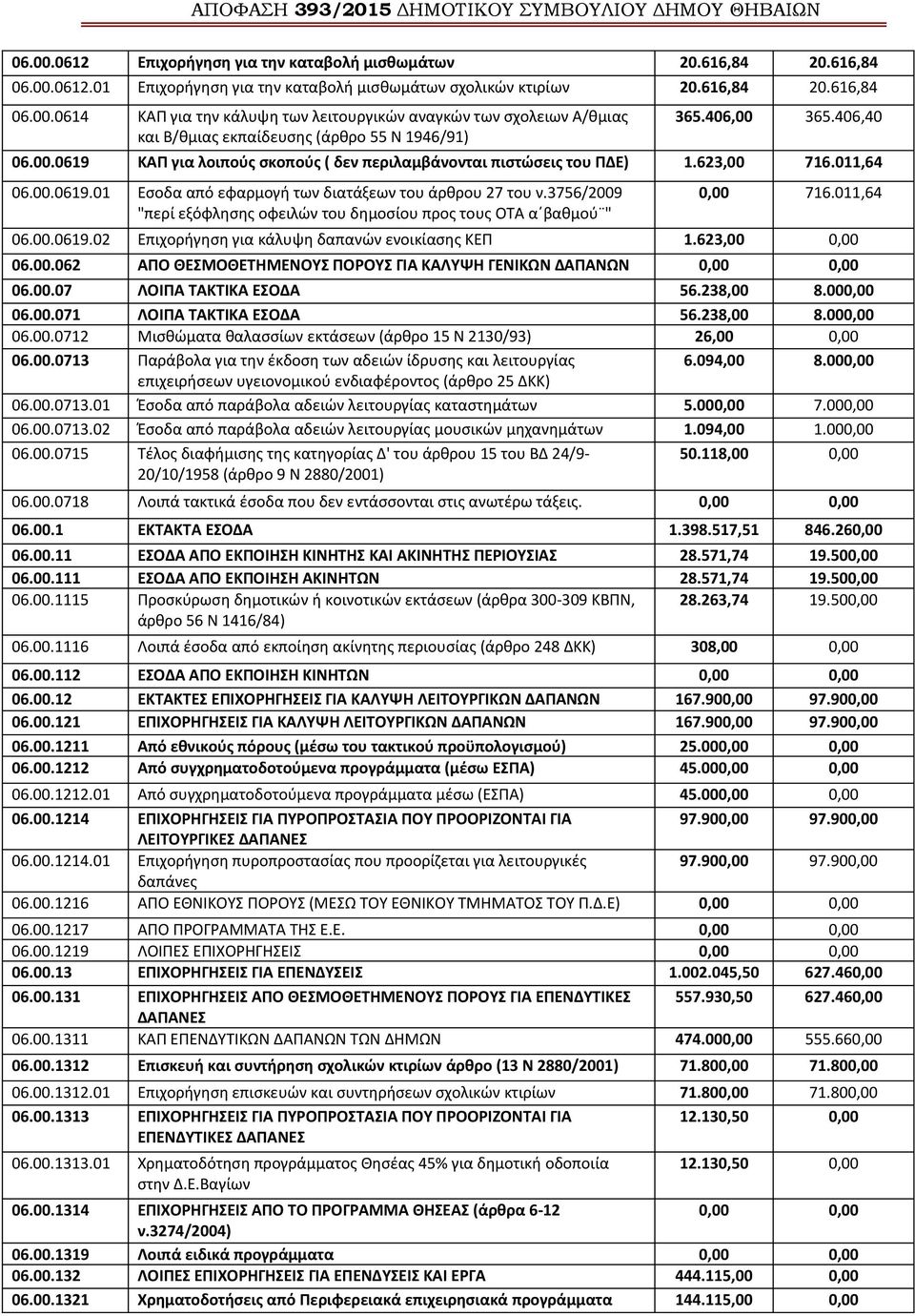 3756/2009 "περί εξόφλησης οφειλών του δημοσίου προς τους ΟΤΑ α βαθμού " 0,00 716.011,64 06.00.0619.02 Επιχορήγηση για κάλυψη δαπανών ενοικίασης ΚΕΠ 1.623,00 0,00 06.00.062 ΑΠΟ ΘΕΣΜΟΘΕΤΗΜΕΝΟΥΣ ΠΟΡΟΥΣ ΓΙΑ ΚΑΛΥΨΗ ΓΕΝΙΚΩΝ ΔΑΠΑΝΩΝ 06.