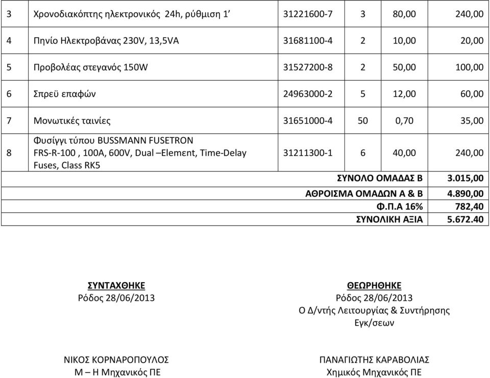 Elemεnt, Time-Delay Fuses, Class RK5 31211300-1 6 40,00 240,00 ΣΥΝΟΛΟ ΟΜΑΔΑΣ Β 3.015,00 ΑΘΡΟΙΣΜΑ ΟΜΑΔΩΝ Α & Β 4.890,00 Φ.Π.Α 16% 782,40 ΣΥΝΟΛΙΚΗ ΑΞΙΑ 5.672.