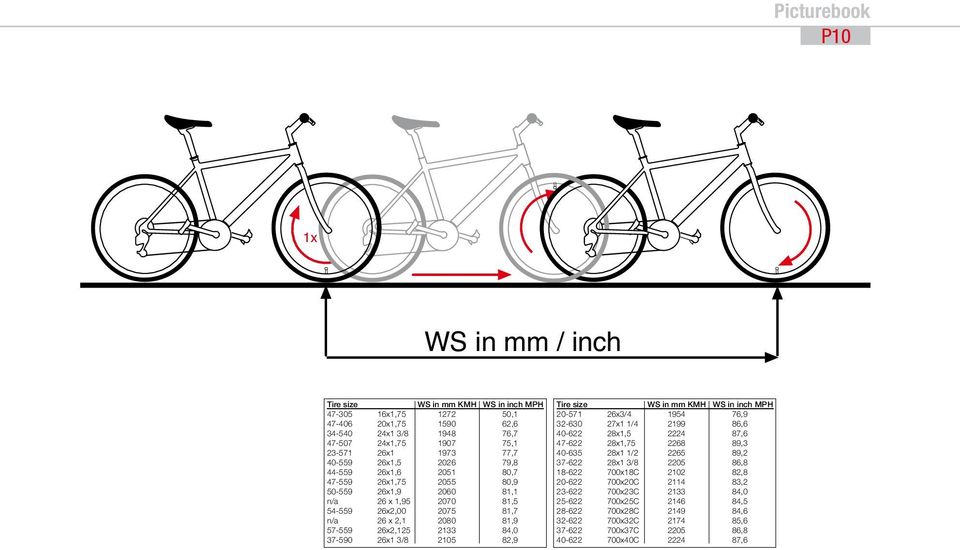 37-590 26x1 3/8 2105 82,9 Tire size WS in mm KMH WS in inch MPH 1954 76,9 20-571 26x3/4 32-630 27x1 1/4 2199 86,6 40-622 28x1,5 2224 87,6 47-622 28x1,75 2268 89,3 40-635 28x1 1/2 2265 89,2 37-622