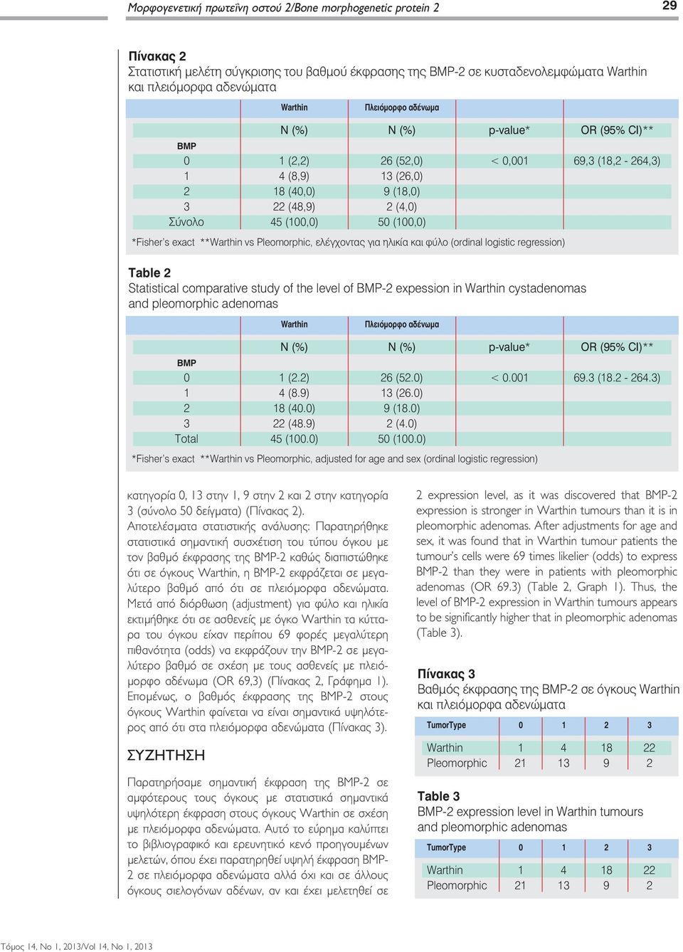 regression) OR (95% CI)** 69, (8, - 64,) Table Statistical comparative study of the level of BMP- expession in cystadenomas and pleomorphic adenomas Πλειόµορφο αδένωµα BMP 0 Total N (%) (.) 4 (8.