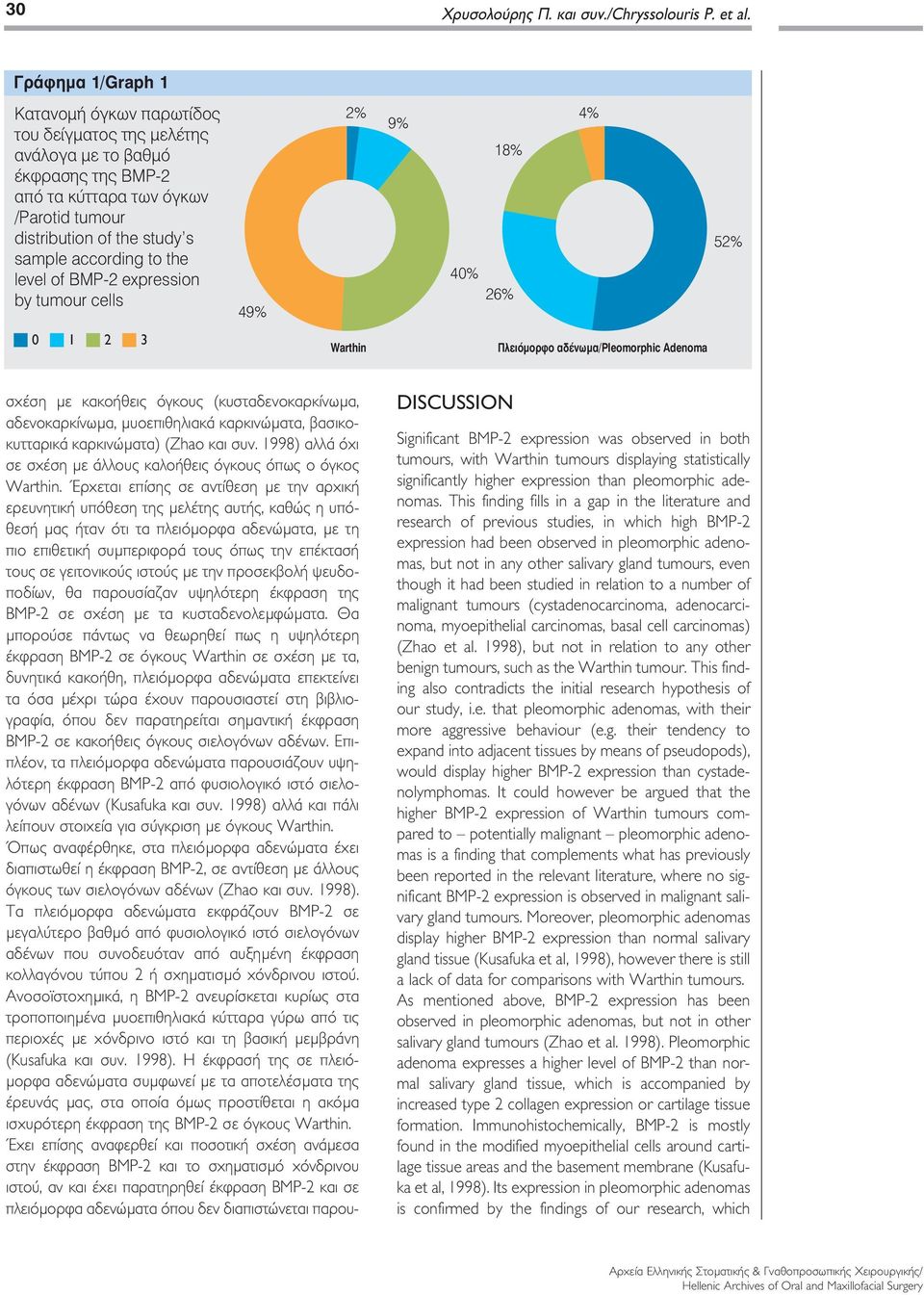 level of BMP- expression by tumour cells 49% % 9% 40% 4% 8% 5% 6% 0 Πλειόµορφο αδένωµα/pleomorphic Adenoma σχέση µε κακοήθεις όγκους (κυσταδενοκαρκίνωµα, αδενοκαρκίνωµα, µυοεπιθηλιακά καρκινώµατα,