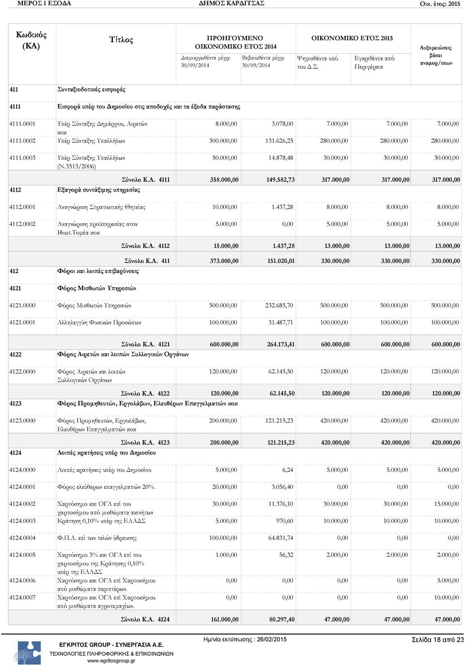0003 Υπέρ Σύνταξης Υπαλλήλων (Ν.3513/2006) 50.00 14.878,48 30.00 30.00 30.00 4112 4112.0001 Εξαγορά συντάξιμης υπηρεσίας Σύνολο Κ.Α. 4111 358.00 149.582,73 317.00 317.