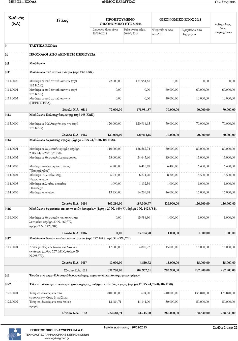 από αστικά ακίνητα (ΠΕΡΙΠΤΕΡΑ). 72.00 171.951,87 60.00 60.00 60.00 10.00 10.00 10.00 0113 Σύνολο Κ.Α. 0111 72.00 171.951,87 70.00 70.00 70.00 Μισθώματα Καλλιεργήσιμης γης (αρθ 195 ΚΔΚ) 0113.