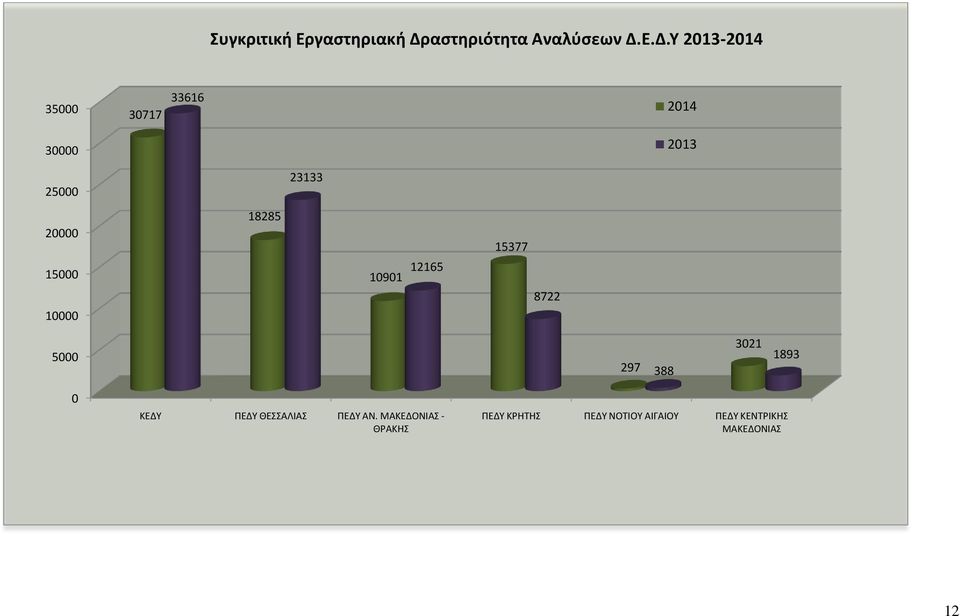 Ε.Δ.Τ 2013-2014 35000 30717 33616 2014 30000 2013 25000 23133 20000