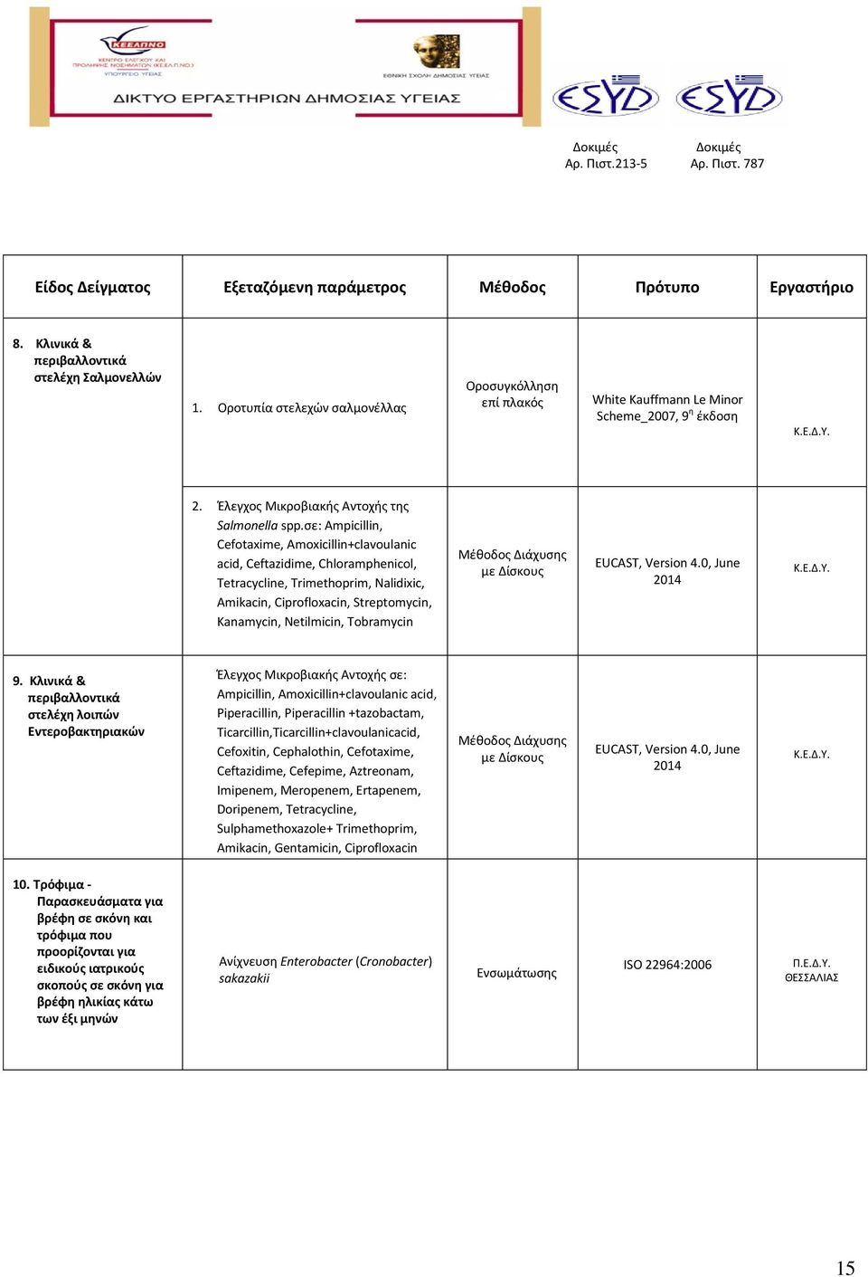 ςε: Ampicillin, Cefotaxime, Amoxicillin+clavoulanic acid, Ceftazidime, Chloramphenicol, Tetracycline, Trimethoprim, Nalidixic, Amikacin, Ciprofloxacin, Streptomycin, Kanamycin, Netilmicin, Tobramycin