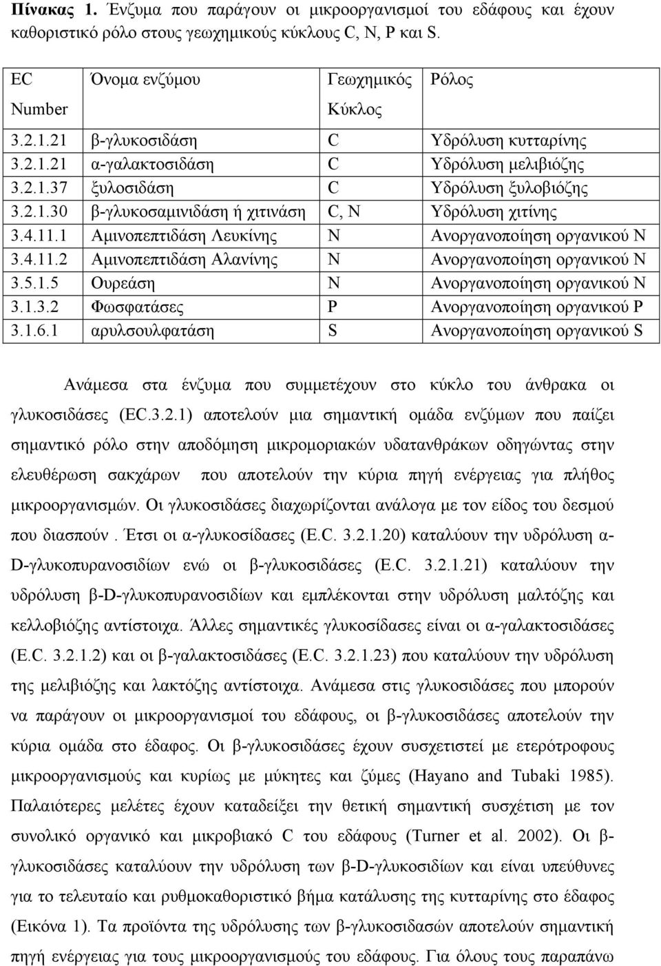 1 Αμινοπεπτιδάση Λευκίνης Ν Ανοργανοποίηση οργανικού Ν 3.4.11.2 Αμινοπεπτιδάση Αλανίνης Ν Ανοργανοποίηση οργανικού Ν 3.5.1.5 Ουρεάση Ν Ανοργανοποίηση οργανικού Ν 3.1.3.2 Φωσφατάσες Ρ Ανοργανοποίηση οργανικού Ρ 3.