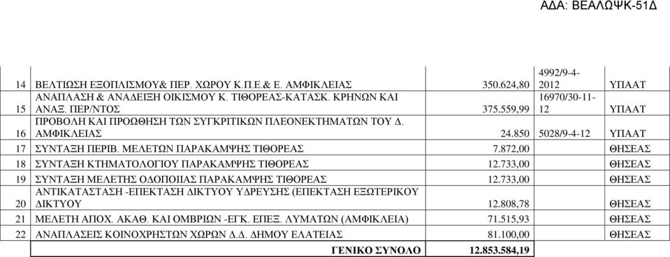 872,00 ΘΗΣΕΑΣ 18 ΣΥΝΤΑΞΗ ΚΤΗΜΑΤΟΛΟΓΙΟΥ ΠΑΡΑΚΑΜΨΗΣ ΤΙΘΟΡΕΑΣ 12.733,00 ΘΗΣΕΑΣ 19 ΣΥΝΤΑΞΗ ΜΕΛΕΤΗΣ ΟΔΟΠΟΙΙΑΣ ΠΑΡΑΚΑΜΨΗΣ ΤΙΘΟΡΕΑΣ 12.