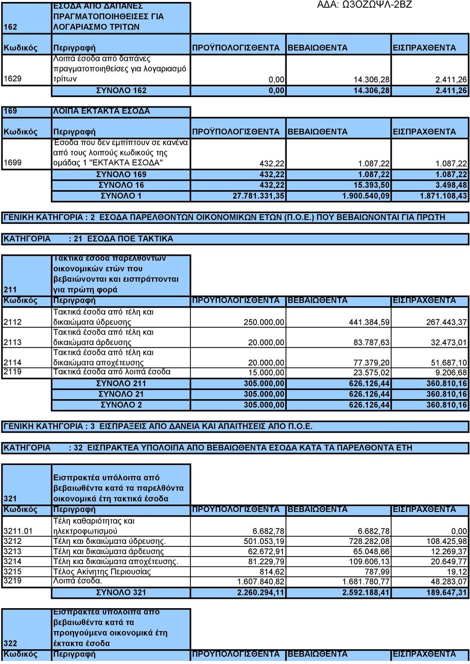 411,26 ΣΥΝΟΛΟ 162 0,00 411,26 169 ΛΟΙΠΑ ΕΚΤΑΚΤΑ ΕΣΟΔΑ Κωδικός Περιγραφή ΠΡΟΫΠΟΛΟΓΙΣΘΕΝΤΑ ΒΕΒΑΙΩΘΕΝΤΑ ΕΙΣΠΡΑΧΘΕΝΤΑ Έσοδα που δεν εμπίπτουν σε κανένα από τους λοιπούς κωδικούς της 1699 ομάδας 1