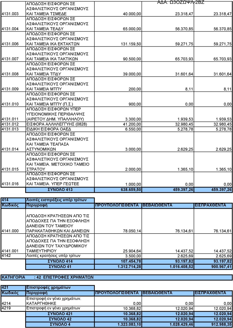 500,00 65.703,93 65.703,93 4131.008 ΑΠΟΔΟΣΗ ΕΙΣΦΟΡΩΝ ΣΕ ΑΣΦΑΛΙΣΤΙΚΟΥΣ ΟΡΓΑΝΙΣΜΟΥΣ ΚΑΙ ΤΑΜΕΙΑ ΤΠΔΥ 39.000,00 31.601,64 31.601,64 4131.