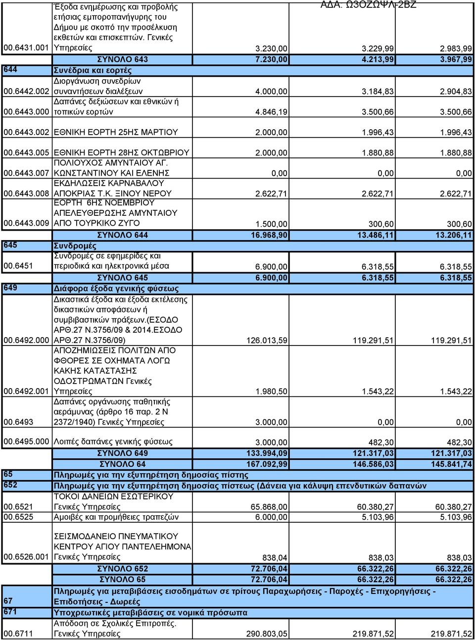 500,66 00.6443.002 ΕΘΝΙΚΗ ΕΟΡΤΗ 25ΗΣ ΜΑΡΤΙΟΥ 2.000,00 1.996,43 1.996,43 00.6443.005 ΕΘΝΙΚΗ ΕΟΡΤΗ 28ΗΣ ΟΚΤΩΒΡΙΟΥ 2.000,00 1.880,88 1.880,88 ΠΟΛΙΟΥΧΟΣ ΑΜΥΝΤΑΙΟΥ ΑΓ. 00.6443.007 ΚΩΝΣΤΑΝΤΙΝΟΥ ΚΑΙ ΕΛΕΝΗΣ 0,00 0,00 0,00 00.