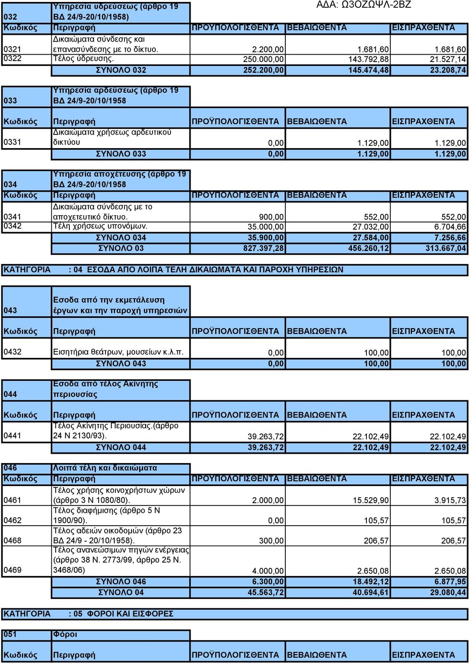 208,74 033 Υπηρεσία αρδεύσεως (άρθρο 19 ΒΔ 24/9-20/10/1958 Κωδικός Περιγραφή ΠΡΟΫΠΟΛΟΓΙΣΘΕΝΤΑ ΒΕΒΑΙΩΘΕΝΤΑ ΕΙΣΠΡΑΧΘΕΝΤΑ Δικαιώματα χρήσεως αρδευτικού 0331 δικτύου 0,00 1.129,00 1.