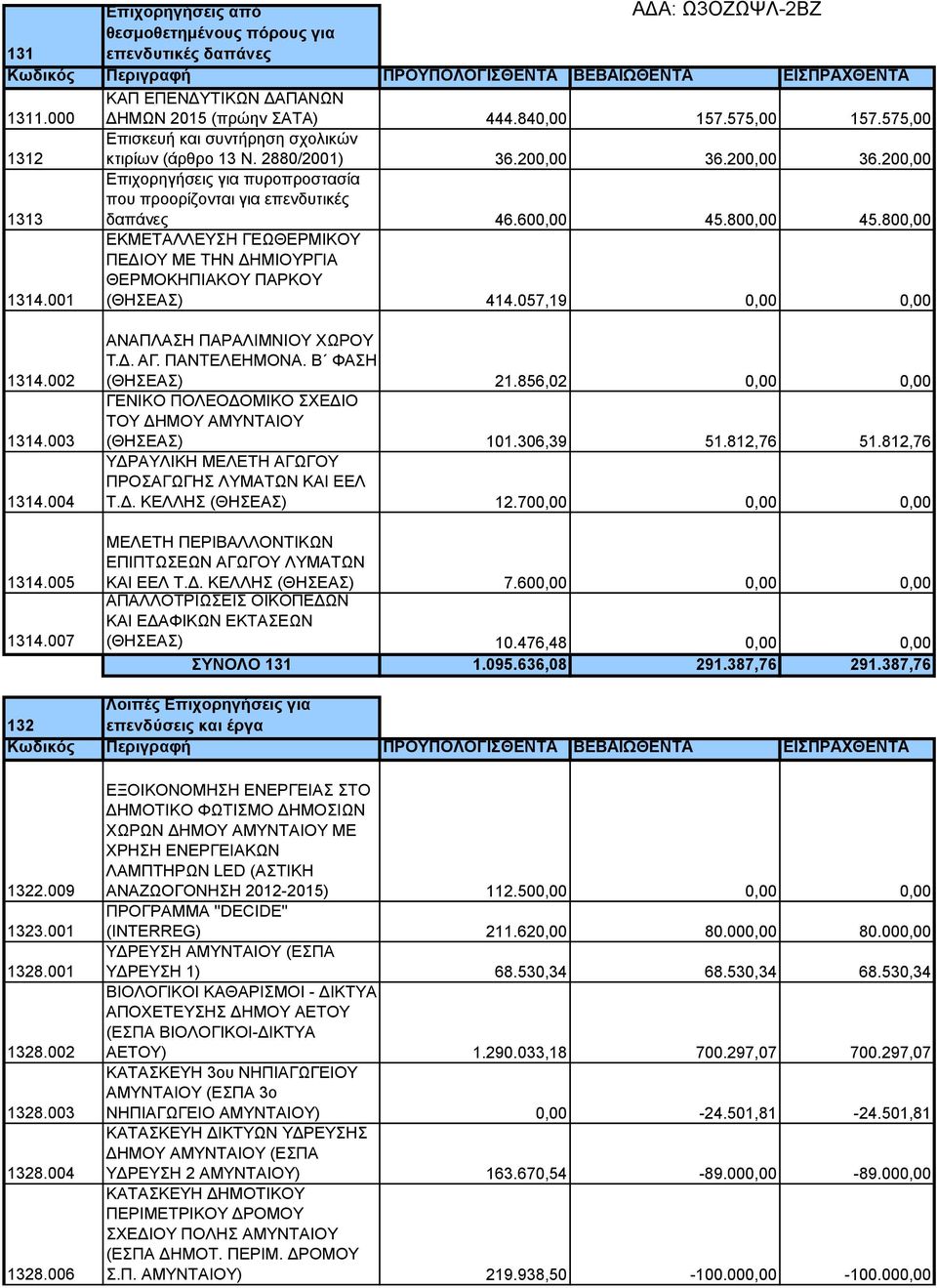 600,00 45.800,00 45.800,00 1314.001 ΕΚΜΕΤΑΛΛΕΥΣΗ ΓΕΩΘΕΡΜΙΚΟΥ ΠΕΔΙΟΥ ΜΕ ΤΗΝ ΔΗΜΙΟΥΡΓΙΑ ΘΕΡΜΟΚΗΠΙΑΚΟΥ ΠΑΡΚΟΥ (ΘΗΣΕΑΣ) 414.057,19 0,00 0,00 1314.002 1314.003 1314.004 1314.005 1314.