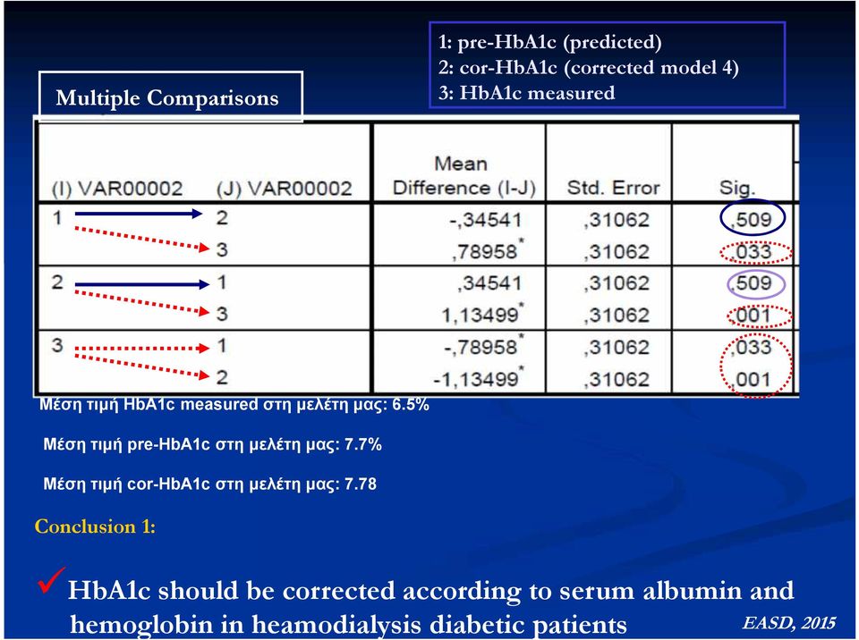 5% Μέση τιμή pre-hba1c στη μελέτη μας: 7.7% Μέση τιμή cor-hba1c στη μελέτη μας: 7.