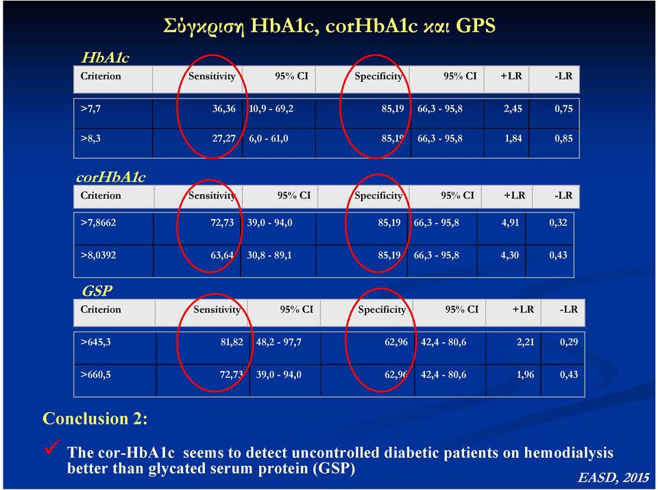 30,8-89,1 85,19 66,3-95,8 4,30 0,43 GSP Criterion Sensitivity 95% CI Specificity 95% CI +LR -LR >645,3 81,82 48,2-97,7 62,96 42,4-80,6 2,21 0,29 >660,5 72,73