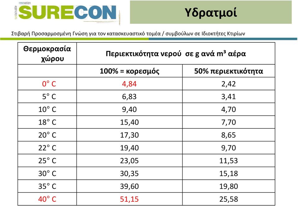 10 C 9,40 4,70 18 C 15,40 7,70 20 C 17,30 8,65 22 C 19,40 9,70