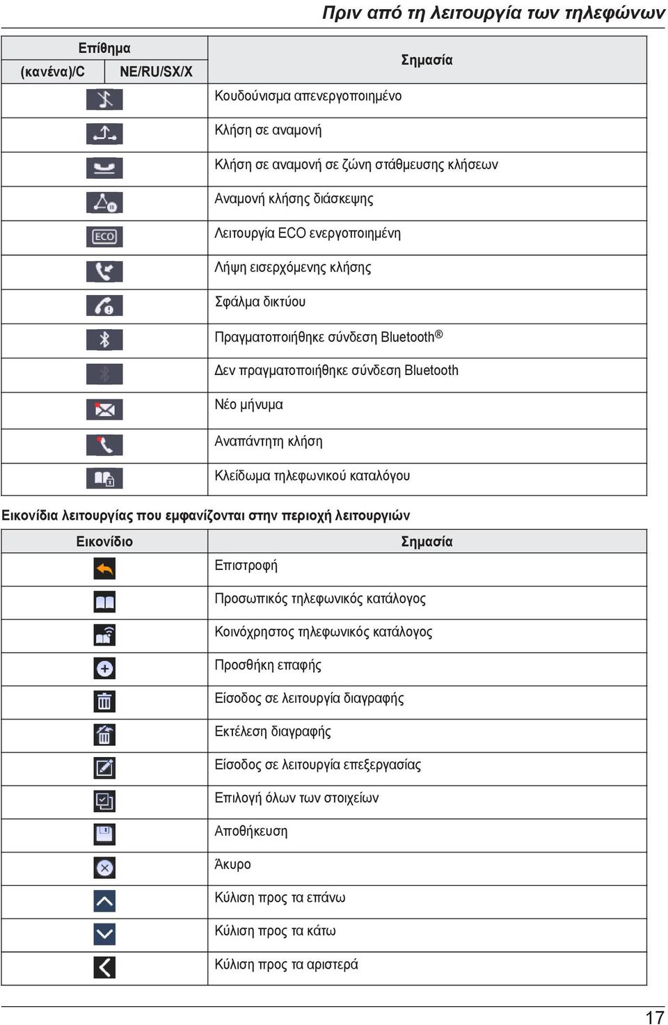 τηλεφωνικού καταλόγου Εικονίδια λειτουργίας που εμφανίζονται στην περιοχή λειτουργιών Εικονίδιο Σημασία Επιστροφή Προσωπικός τηλεφωνικός κατάλογος Κοινόχρηστος τηλεφωνικός κατάλογος Προσθήκη