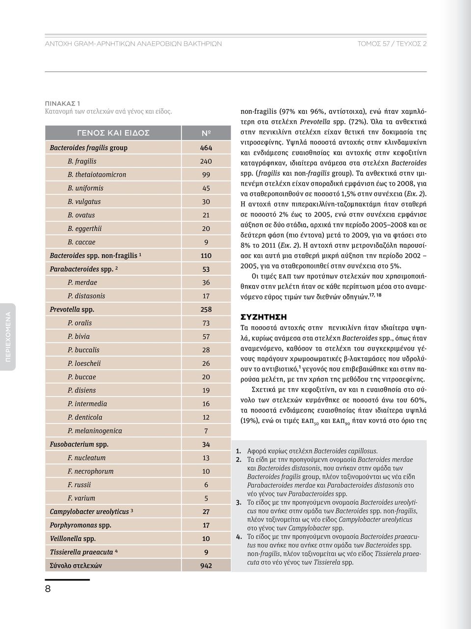 258 P. oralis 73 P. bivia 57 P. buccalis 28 P. loescheii 26 P. buccae 20 P. disiens 19 P. intermedia 16 P. denticola 12 P. melaninogenica 7 Fusobacterium spp. 34 F. nucleatum 13 F. necrophorum 10 F.