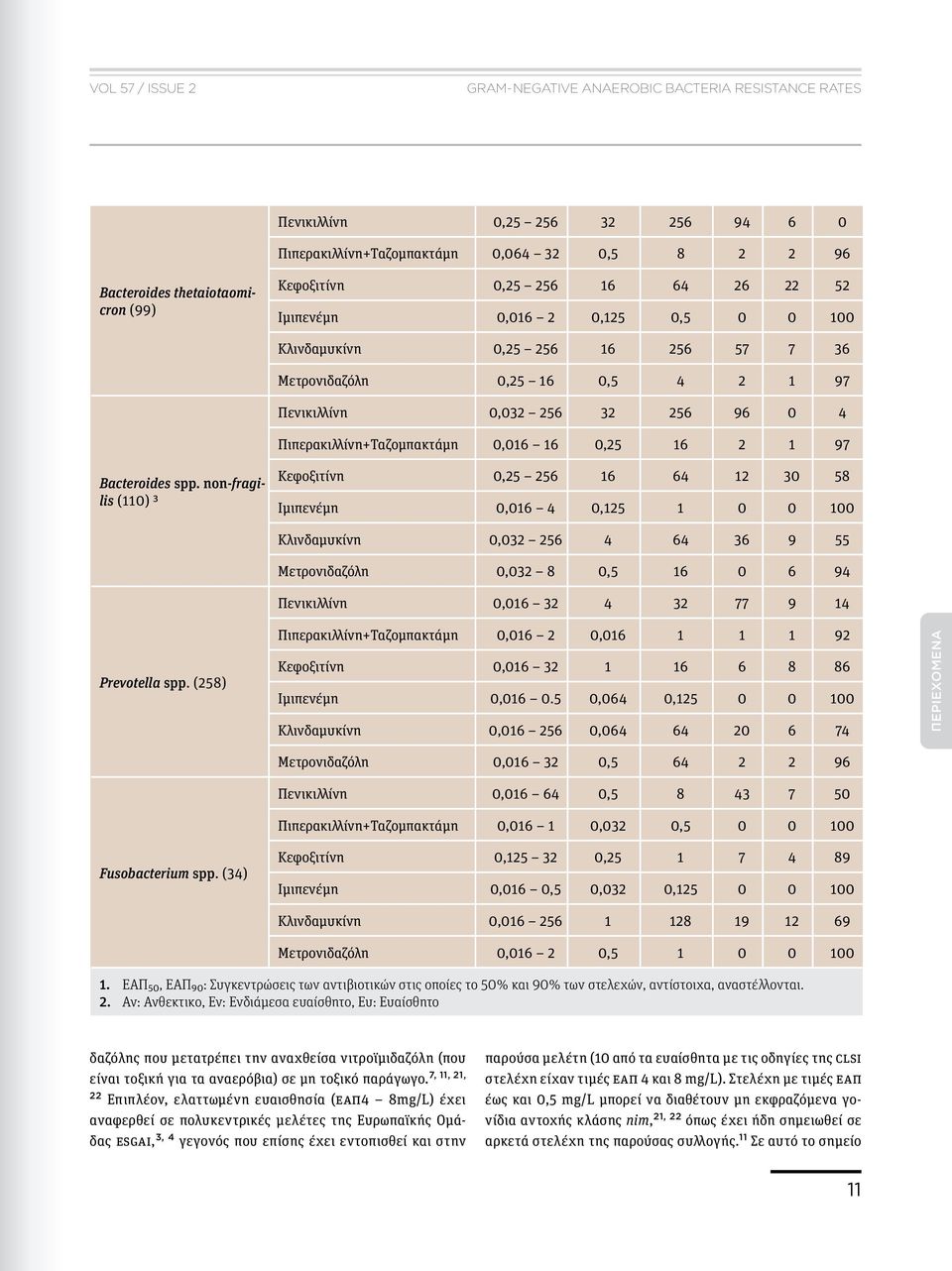 0,016 16 0,25 16 2 1 97 Bacteroides spp.