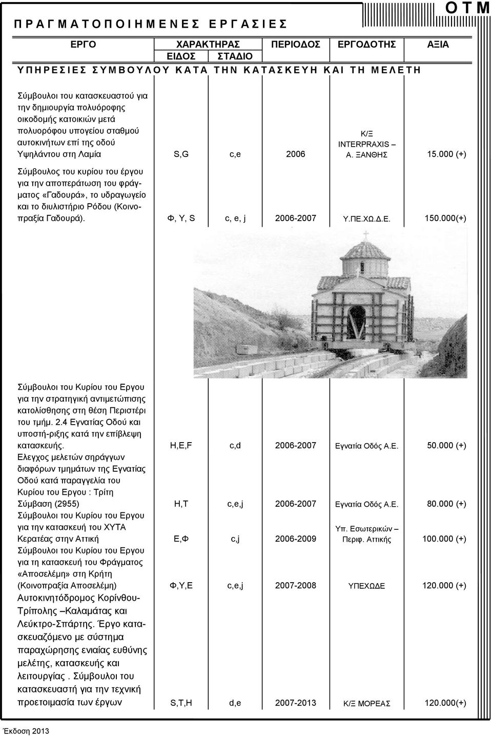 000(+) Σύμβουλοι του Κυρίου του Εργου για την στρατηγική αντιμετώπισης κατολίσθησης στη θέση Περιστέρι του τμήμ. 2.4 Εγνατίας Οδού και υποστή-ριξης κατά την επίβλεψη κατασκευής.