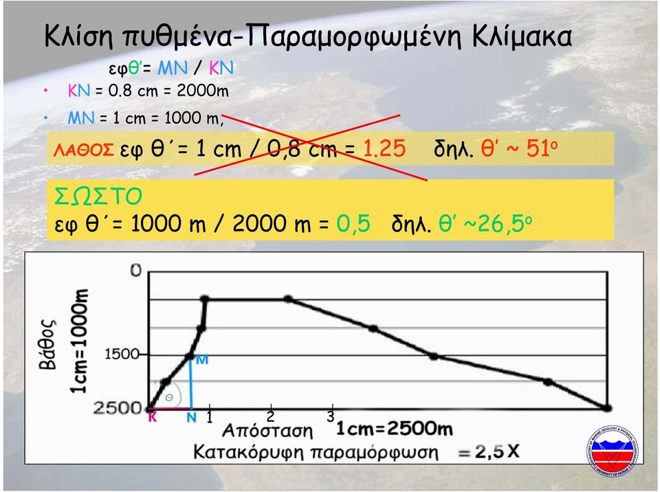 8 cm = 2000m MN =1 cm=1000m, ΛΑΘΟΣ εφ θ = 1 cm