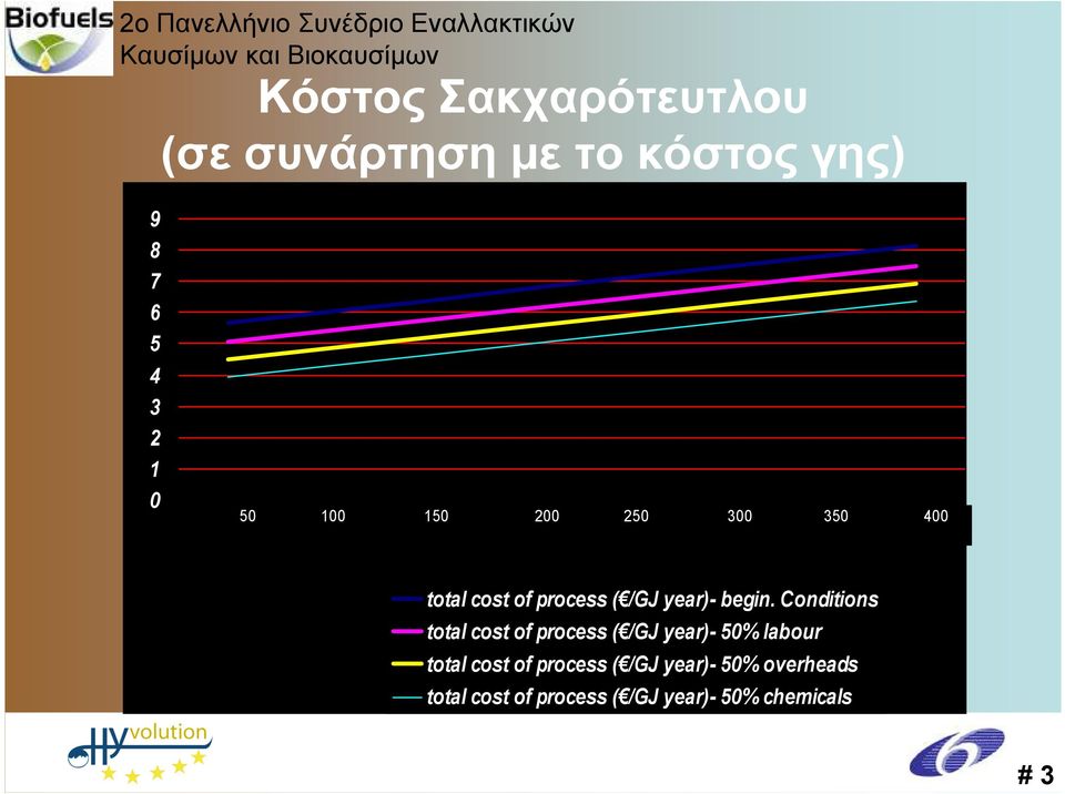 Conditions total cost of process ( /GJ year)- 50% labour total cost of process (