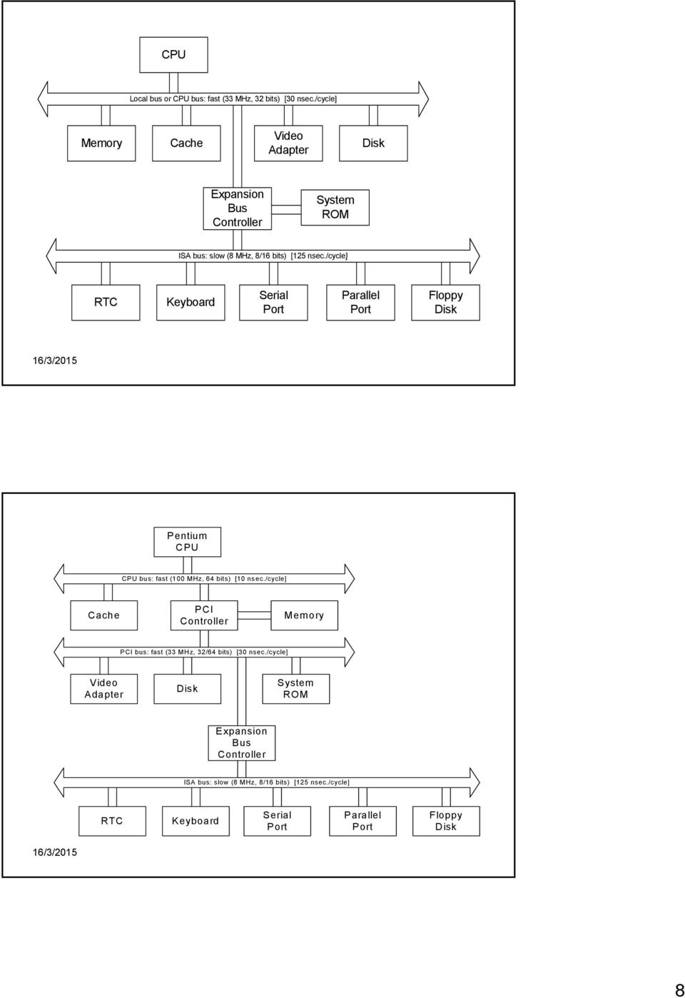 /cycle] RTC Keyboard Serial Port Parallel Port Floppy Disk Pentium CPU CPU bus: fast (100 MHz, 64 bits) [10 nsec.
