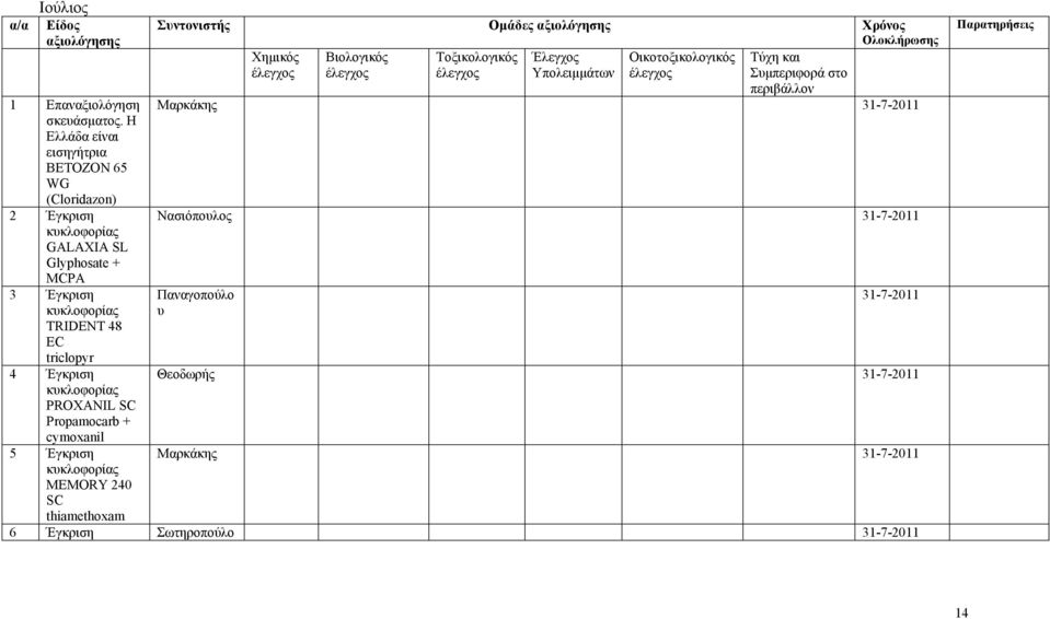 Έγκριση PROXANIL SC Propamocarb + cymoxanil 5 Έγκριση MEMORY 240 SC thiamethoxam Σντονιστής Οµάδες αξιολόγησης Χρόνος Χηµικός