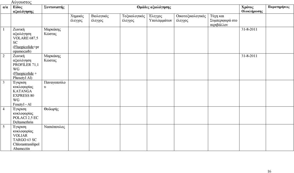 VOLIAR TARGO 63 SC Chlorantranilipol Abamectin Σντονιστής Οµάδες αξιολόγησης Χρόνος Μαρκάκης Κώστας Μαρκάκης Κώστας Παναγοπούλο