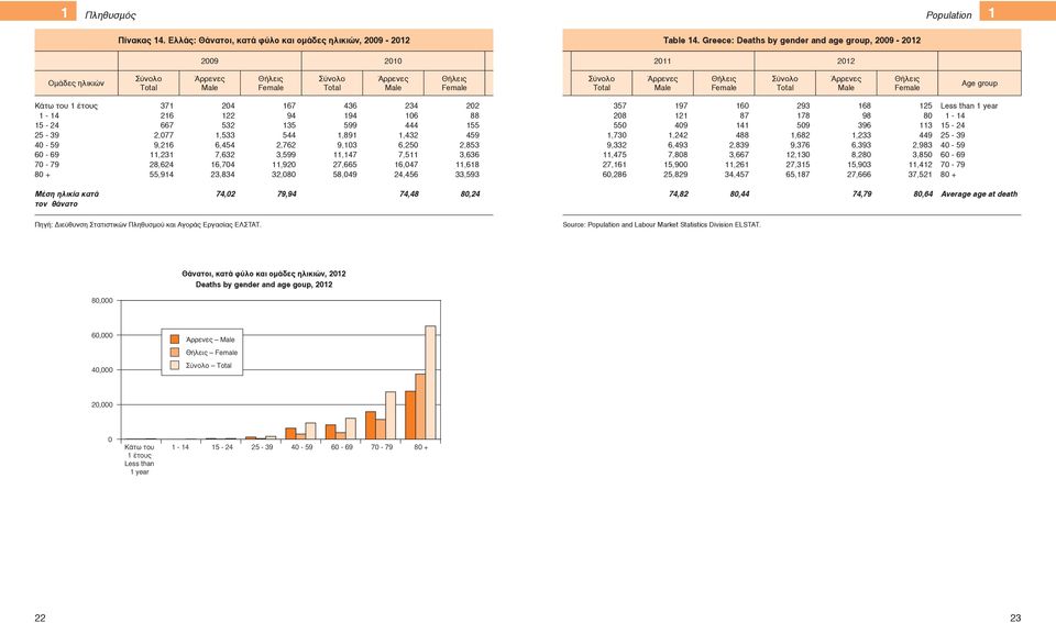 Female Σύνολο Τotal Άρρενες Male Θήλεις Female Age group Κάτω του 1 έτους 1-14 15-24 25-39 40-59 60-69 70-79 80 + 371 204 167 436 234 202 216 122 94 194 106 88 667 532 135 599 444 155 2,077 1,533 544