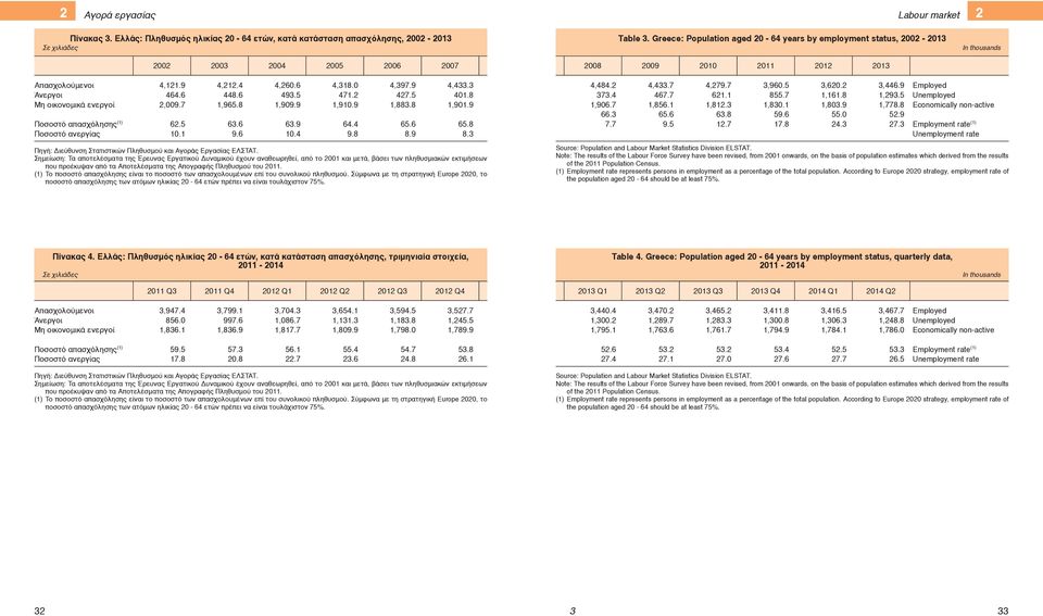 απασχόλησης (1) Ποσοστό ανεργίας 4,121.9 4,212.4 4,260.6 4,318.0 4,397.9 4,433.3 464.6 448.6 493.5 471.2 427.5 401.8 2,009.7 1,965.8 1,909.9 1,910.9 1,883.8 1,901.9 62.5 63.6 63.9 64.4 65.6 65.8 10.